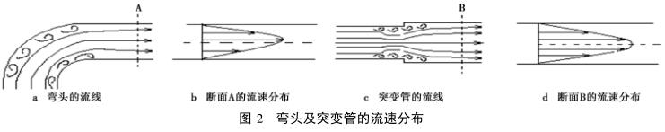彎頭及突變管的流速分布