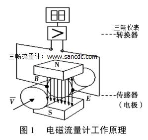 電磁流量計工作原理