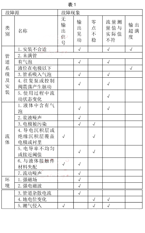電磁流量計故障源和故障現象的簡單匯總表