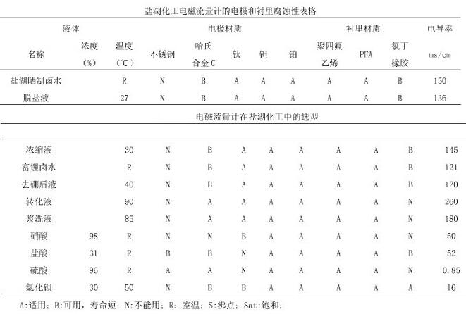 鹽湖化工電磁流量計的電極和襯里腐蝕性表格以及電磁流量計在鹽湖化工的選型