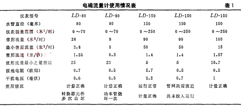 電磁流量計使用情況表