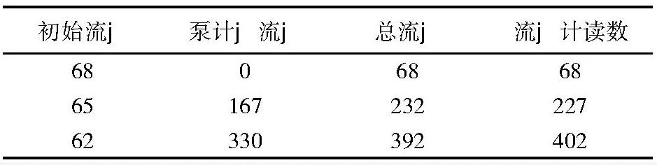 表1 1#管流量計現場標定數據