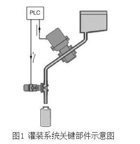 電磁流量計(jì)在灌裝系統(tǒng)關(guān)鍵部件示意圖