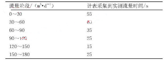 表1 計表采集到實測流量所用時間