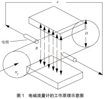 電磁流量計的工作原理示意圖