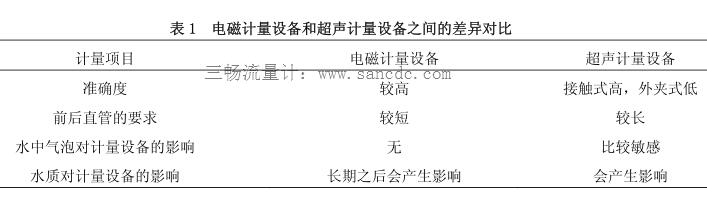 電磁計量設備和超聲計量設備之間的差異對比