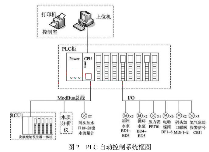PLC 自動(dòng)控制系統(tǒng)框圖