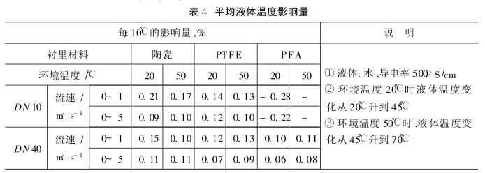 粘度對電磁流量計的測量影響