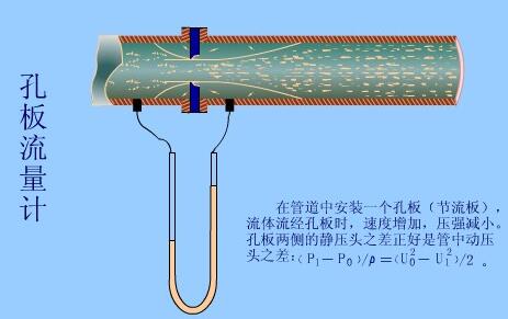 孔板流量計工作原理