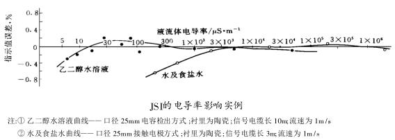 JSI的電導(dǎo)率影響實例