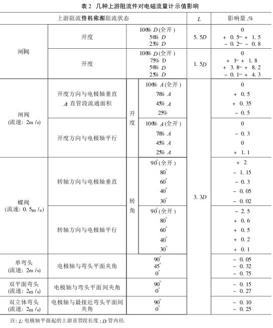 幾種上游阻流件對電磁流量計示值影響