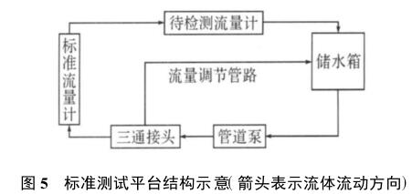 標準測試平臺結構示意(箭頭表示流體流動方向)