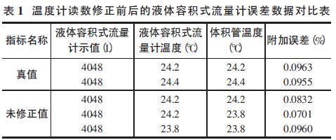 溫度計讀數(shù)修正前后的電磁流量計誤差數(shù)據(jù)對比表
