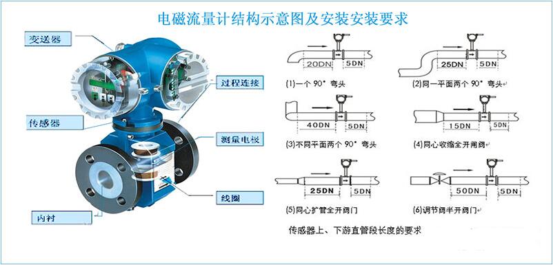 電磁流量計結構圖