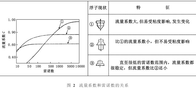 轉子流量計流量系數喝雷諾數的關系圖