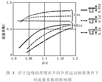 轉子流量計浮子邊緣厚度在不同介質運行粘度條件下對流量系數的影響圖