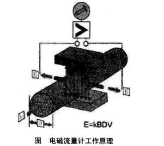 電磁流量計工作原理圖