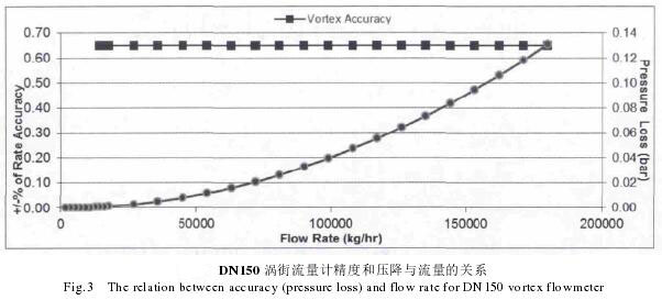 DN150渦街流量計精度和壓降與流量關系圖