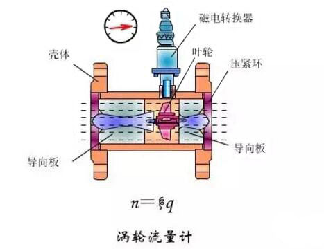 渦輪流量計結構圖
