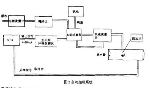 電磁流量計自動加礬系統圖示
