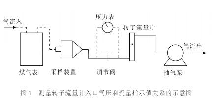 測量轉(zhuǎn)子流量計(jì)入口氣壓和流量指示值關(guān)系示意圖