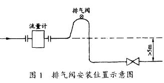 電磁流量計(jì)排氣閥安裝位置示意圖