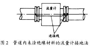 電磁流量計(jì)管道內(nèi)未涂絕緣材料的接地法示意圖