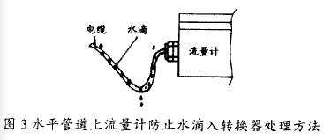 水平管道上電磁流量計(jì)防止水滴入轉(zhuǎn)換器處理方法圖示