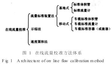 電磁流量計在線校準方法示意圖