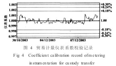 電磁流量計貿易系數校驗記錄